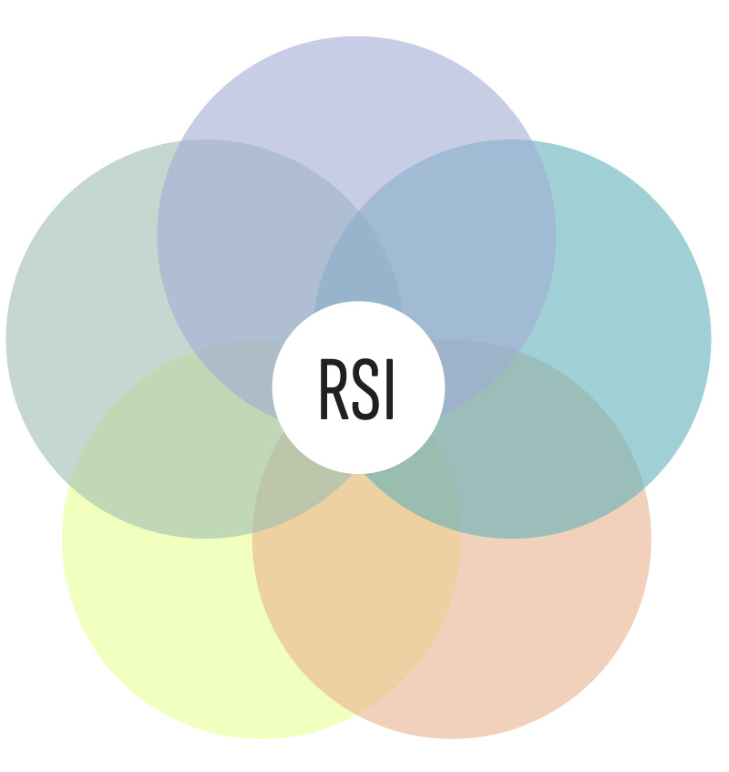 five principles of rsi venn